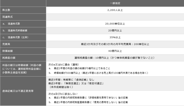 一部上場条件.png
